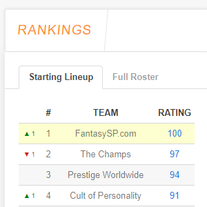 nfl fantasy team rating