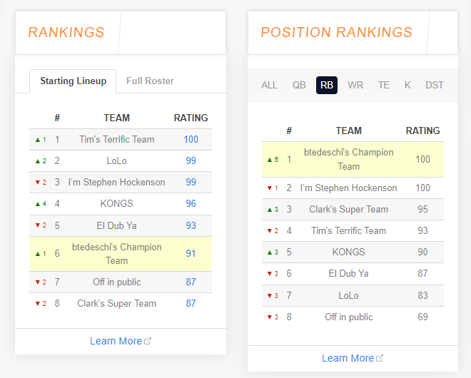 Team positional Running Back rankings help calculate strengths weaknesses to formulate trades