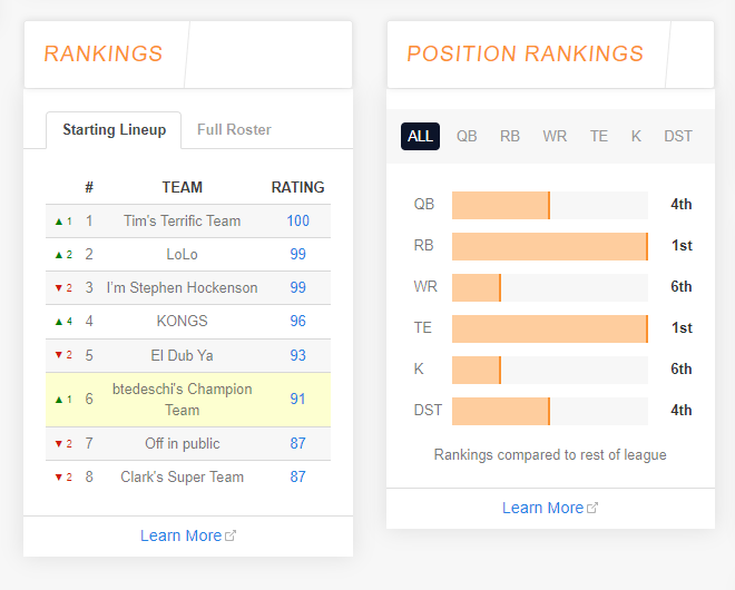 Team positional rankings help calculate strengths weaknesses to formulate trades